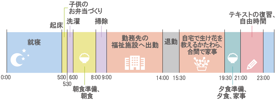 辻さんのある一日のスケジュール