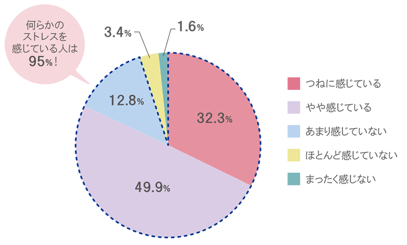 日頃、不安やストレスを感じる度合いは？