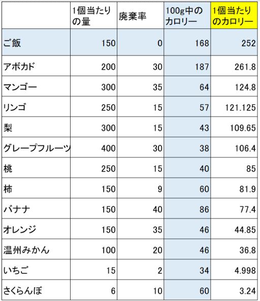 1個当たりのカロリーが高めの果物