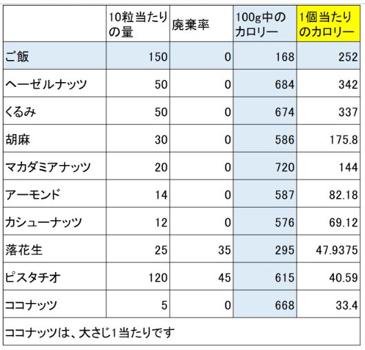 カロリー高めのナッツ類