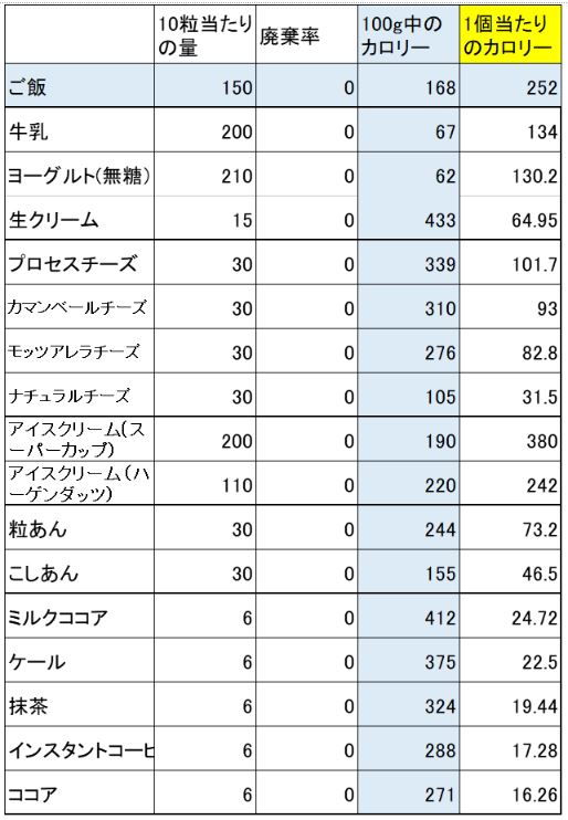 飲み物や菓子食材のカロリー