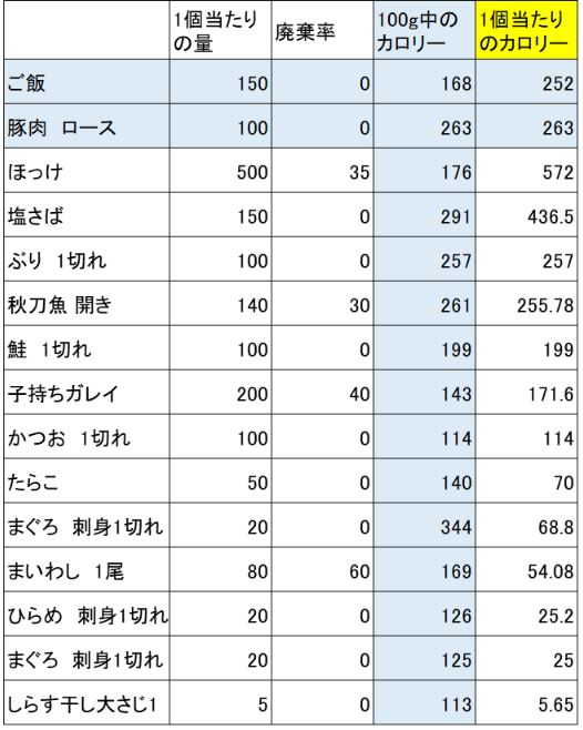 魚は低カロリー？高カロリー？