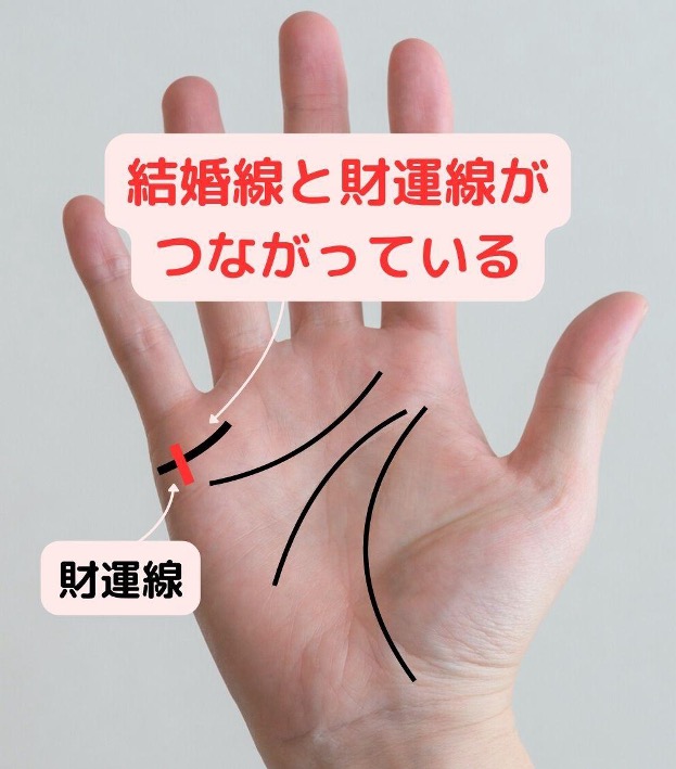 4位 結婚で金運アップ?結婚線と財運線がつながっている
